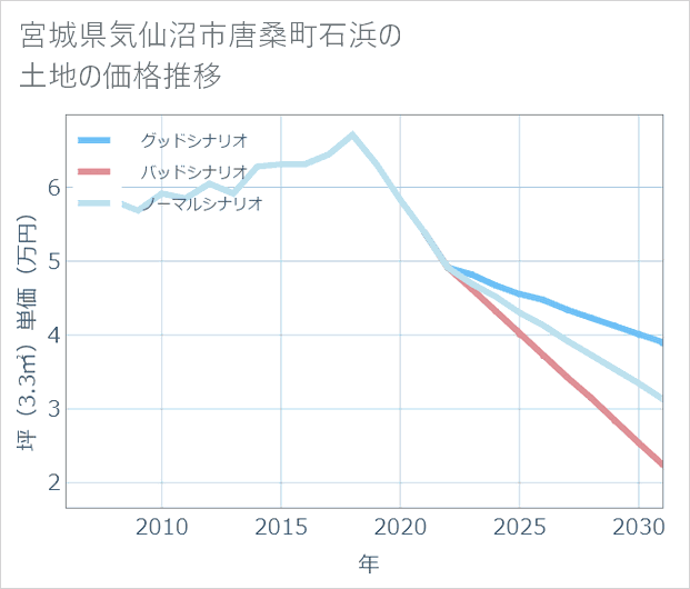 宮城県気仙沼市唐桑町石浜の土地価格推移