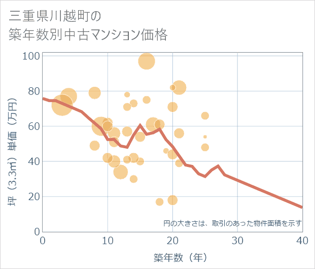 三重県川越町の築年数別の中古マンション坪単価