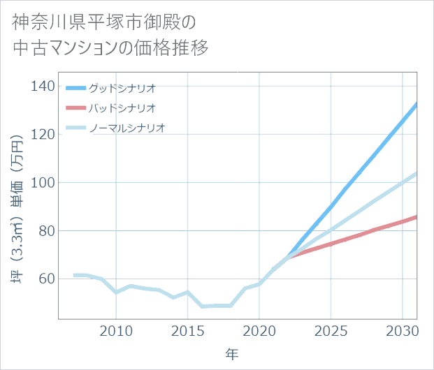 神奈川県平塚市御殿の中古マンション価格推移