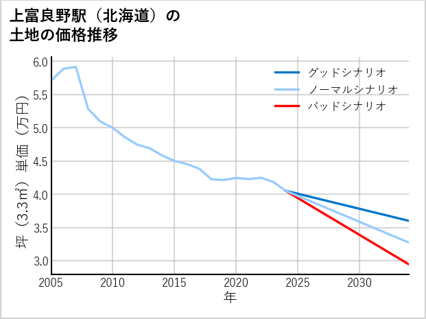 上富良野駅（北海道）の土地価格推移