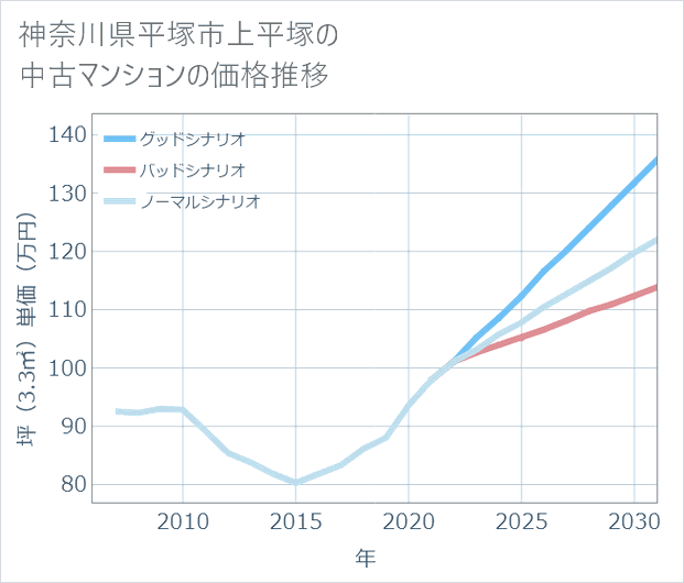 神奈川県平塚市上平塚の中古マンション価格推移