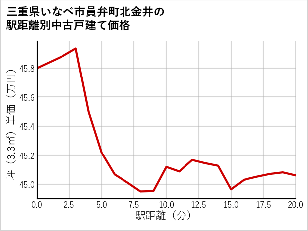 三重県いなべ市員弁町北金井の徒歩距離別の中古戸建て坪単価