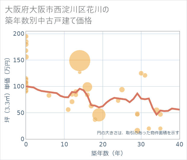大阪府大阪市西淀川区花川の築年数別の中古戸建て坪単価