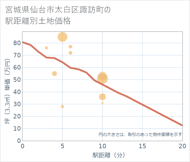 宮城県仙台市太白区諏訪町の徒歩距離別の土地坪単価