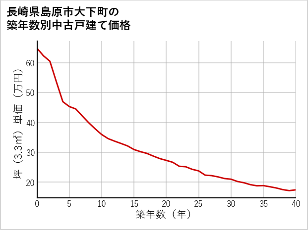 長崎県島原市大下町の築年数別の中古戸建て坪単価