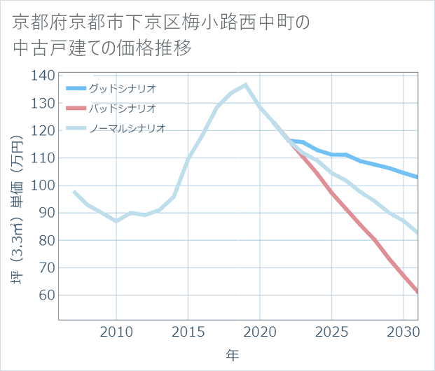 京都府京都市下京区梅小路西中町の中古戸建て価格推移