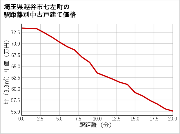 埼玉県越谷市七左町の徒歩距離別の中古戸建て坪単価