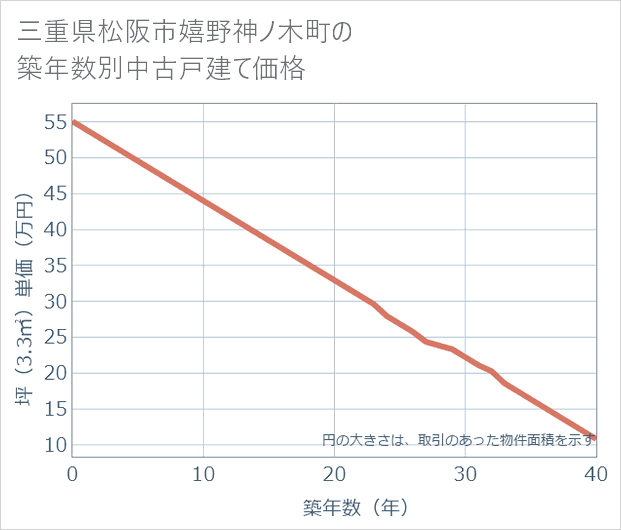 三重県松阪市嬉野神ノ木町の築年数別の中古戸建て坪単価