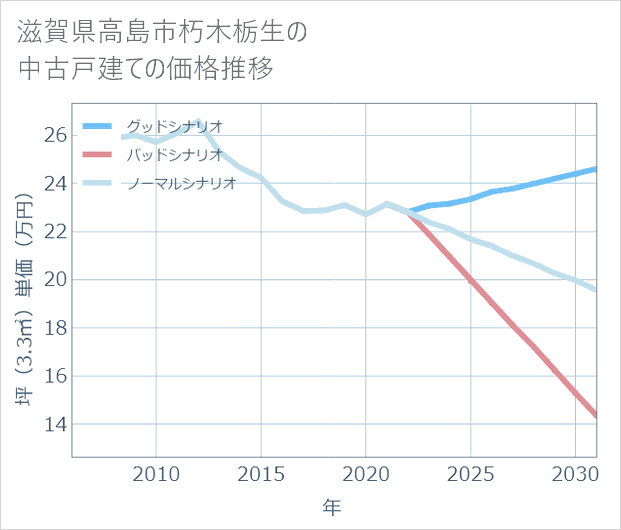 滋賀県高島市朽木栃生の中古戸建て価格推移