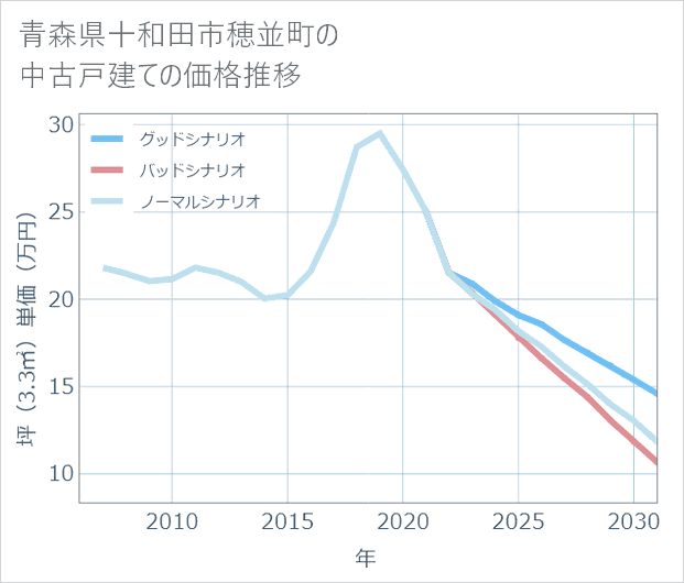 青森県十和田市穂並町の中古戸建て価格推移