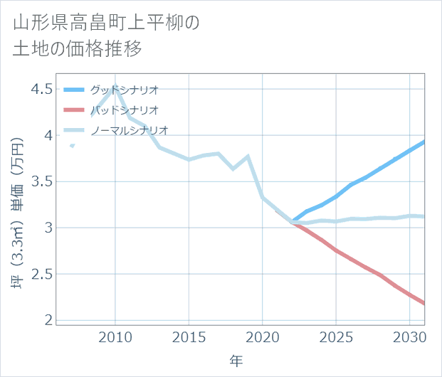 山形県高畠町上平柳の土地価格推移