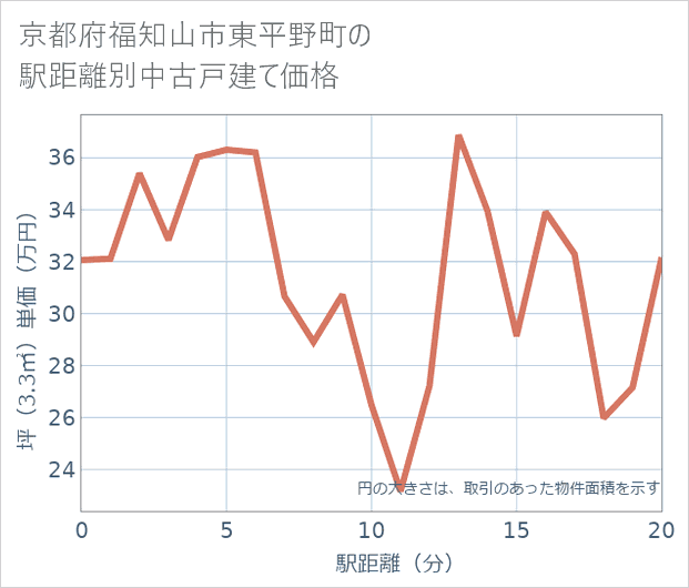 京都府福知山市東平野町の徒歩距離別の中古戸建て坪単価