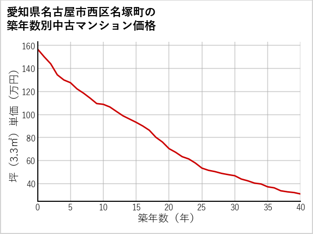 愛知県名古屋市西区名塚町の築年数別の中古マンション坪単価
