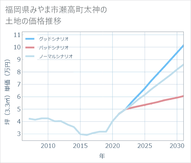 福岡県みやま市瀬高町太神の土地価格推移