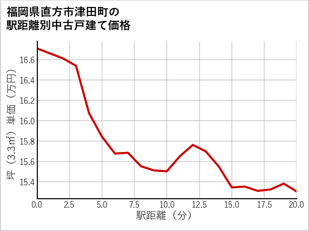 福岡県直方市津田町の徒歩距離別の中古戸建て坪単価