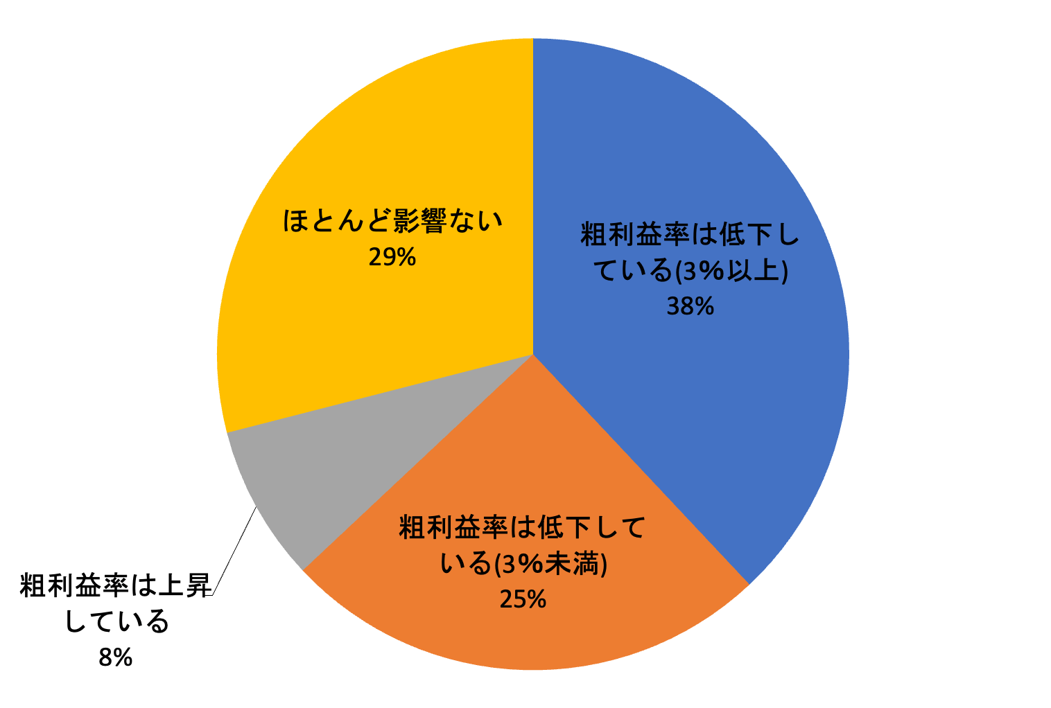 図表2 建築費上昇によりマンションの利益率は低下傾向 （単位：％）