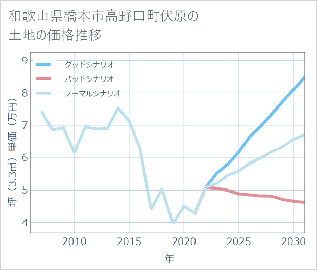 和歌山県橋本市高野口町伏原の土地価格推移