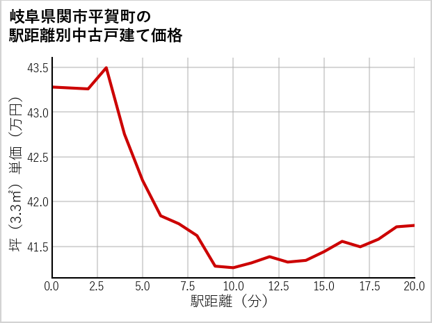 岐阜県関市平賀町の徒歩距離別の中古戸建て坪単価