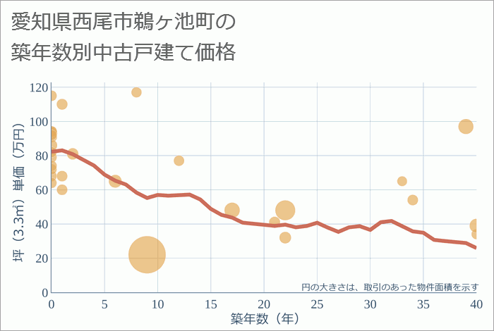 愛知県西尾市鵜ヶ池町の築年数別の中古戸建て坪単価