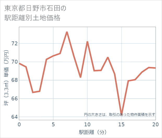 東京都日野市石田の徒歩距離別の土地坪単価