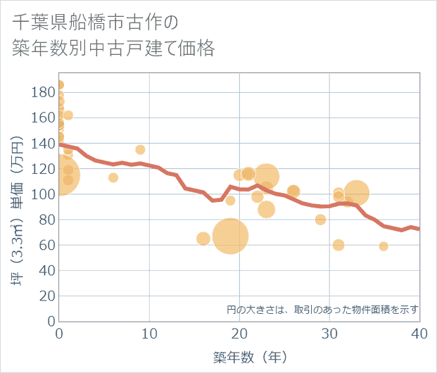 千葉県船橋市古作の築年数別の中古戸建て坪単価