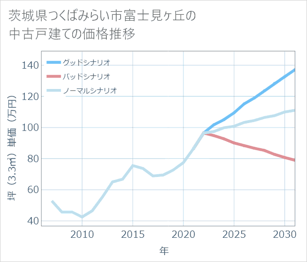 茨城県つくばみらい市富士見ケ丘の中古戸建て価格推移