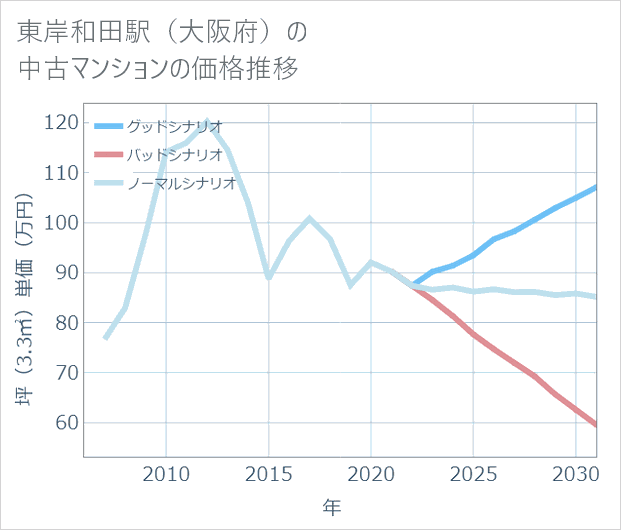 東岸和田駅(大阪府)の中古マンション価格推移