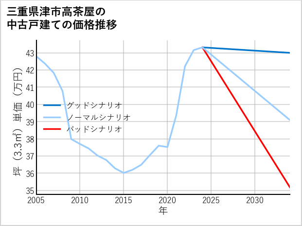 三重県津市高茶屋の中古戸建て価格推移