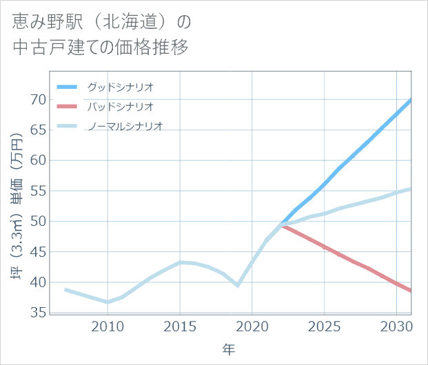 恵み野駅(北海道)の中古戸建て価格推移
