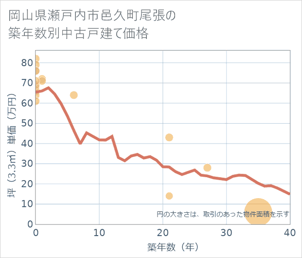 岡山県瀬戸内市邑久町尾張の築年数別の中古戸建て坪単価