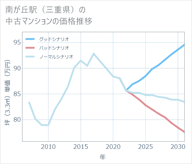 南が丘駅(三重県)の中古マンション価格推移