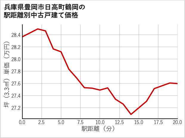 兵庫県豊岡市日高町鶴岡の徒歩距離別の中古戸建て坪単価