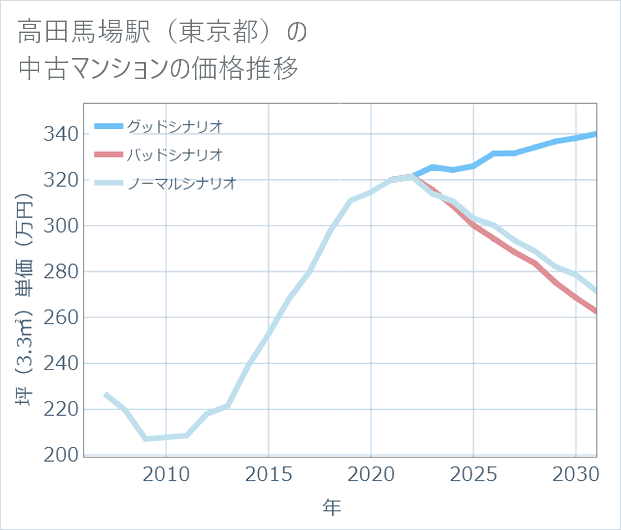 高田馬場駅(東京都)の中古マンション価格推移