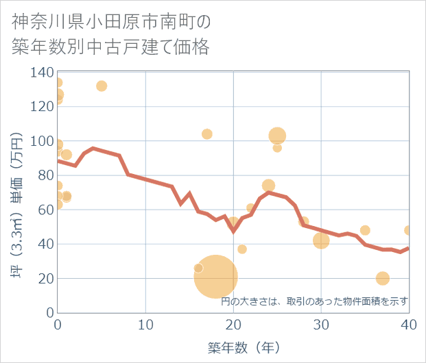 神奈川県小田原市南町の築年数別の中古戸建て坪単価