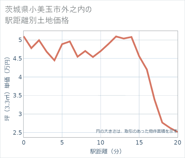 茨城県小美玉市外之内の徒歩距離別の土地坪単価