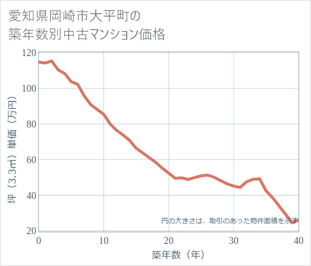 愛知県岡崎市大平町の築年数別の中古マンション坪単価