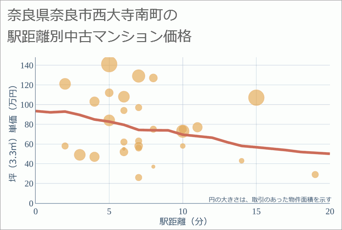 奈良県奈良市西大寺南町の徒歩距離別の中古マンション坪単価