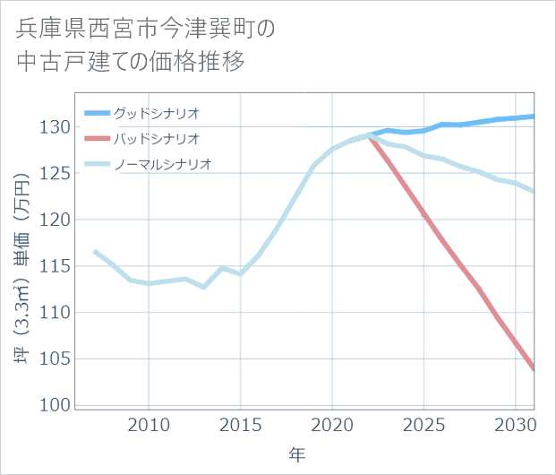 兵庫県西宮市今津巽町の中古戸建て価格推移