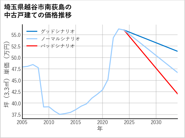 埼玉県越谷市南荻島の中古戸建て価格推移