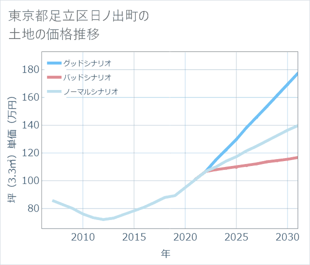 東京都足立区日ノ出町の土地価格推移