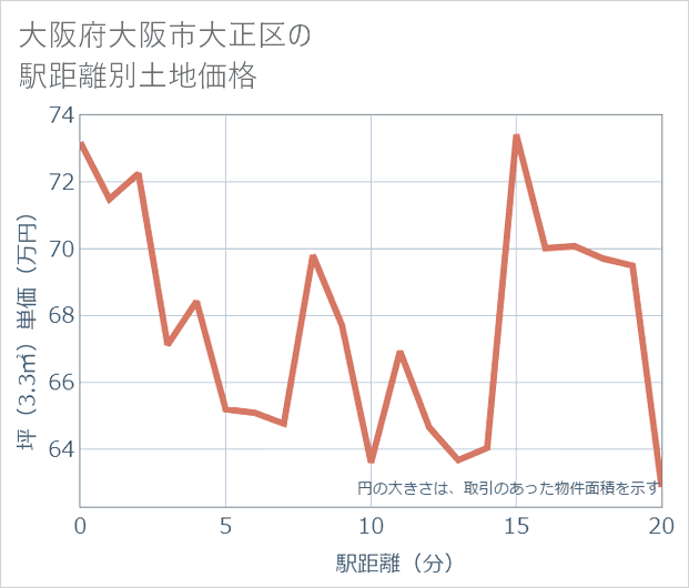 大阪府大阪市大正区の徒歩距離別の土地坪単価