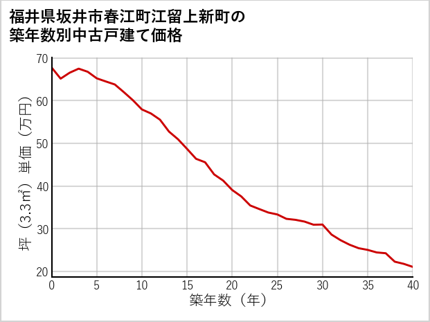 福井県坂井市春江町江留上新町の築年数別の中古戸建て坪単価
