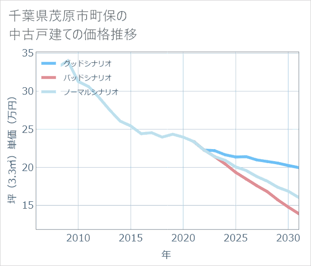 千葉県茂原市町保の中古戸建て価格推移