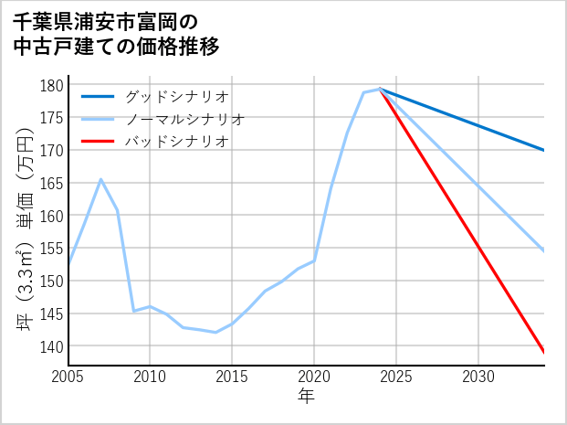 千葉県浦安市富岡の中古戸建て価格推移
