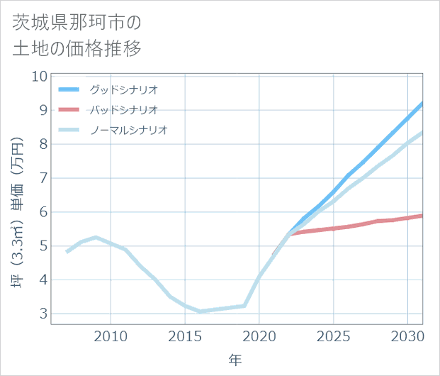 茨城県那珂市の土地価格推移