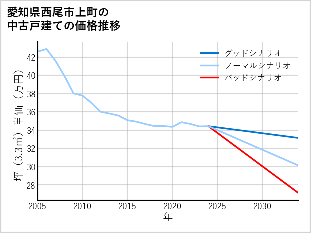 愛知県西尾市上町の中古戸建て価格推移