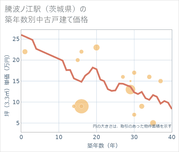 騰波ノ江駅(茨城県)の築年数別の中古戸建て坪単価