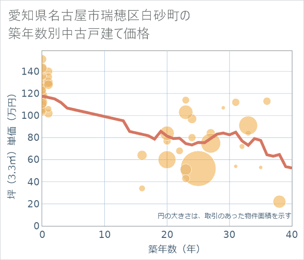 愛知県名古屋市瑞穂区白砂町の築年数別の中古戸建て坪単価