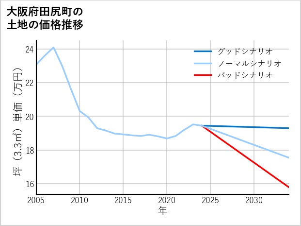 大阪府田尻町の土地価格推移