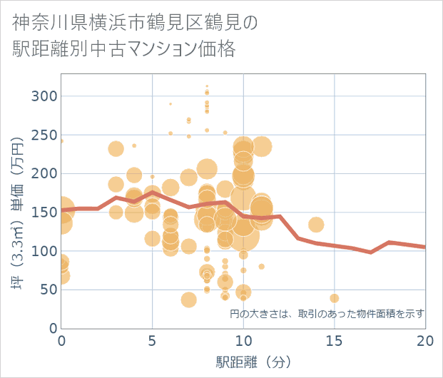 神奈川県横浜市鶴見区鶴見の徒歩距離別の中古マンション坪単価